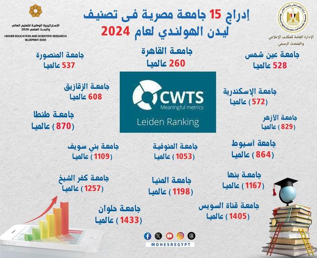 التعليم العالي: إدراج 15 جامعة مصرية فى تصنيف ليدن الهولندي 1