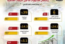 صافي الاحتياطيات الدولية يتخطى مستويات ما قبل الأزمات العالمية 16