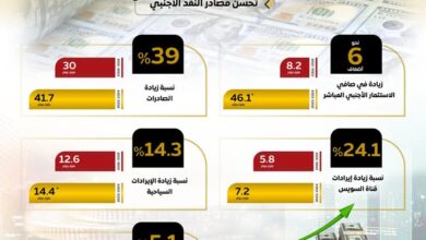 صافي الاحتياطيات الدولية يتخطى مستويات ما قبل الأزمات العالمية 1