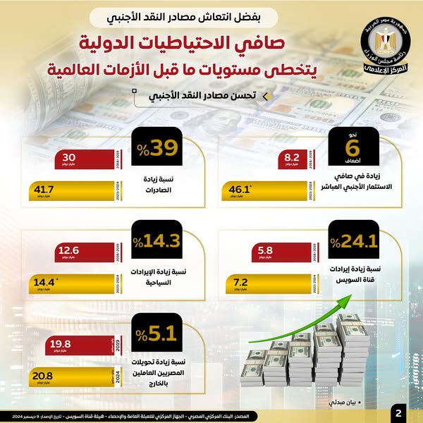 صافي الاحتياطيات الدولية يتخطى مستويات ما قبل الأزمات العالمية 1