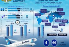 بالانفوجراف...  مقارنه أداء شركه مصر للطيران في عام ٢٠٢٤ مقارنه بعام ٢٠٢٣ 11