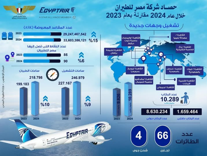 بالانفوجراف...  مقارنه أداء شركه مصر للطيران في عام ٢٠٢٤ مقارنه بعام ٢٠٢٣ 1